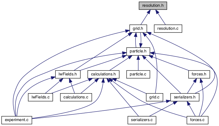 My Project: resolution.h File Reference